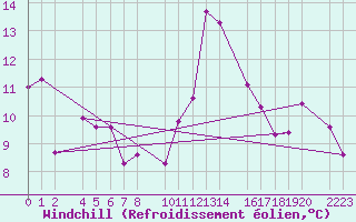 Courbe du refroidissement olien pour guilas