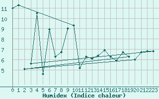 Courbe de l'humidex pour Sierra de Alfabia