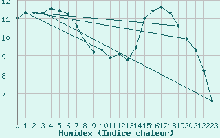 Courbe de l'humidex pour Marienberg