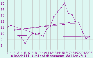 Courbe du refroidissement olien pour Stuttgart / Schnarrenberg