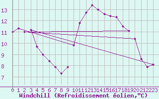 Courbe du refroidissement olien pour Brest (29)