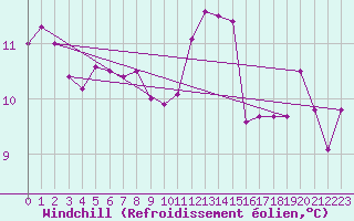 Courbe du refroidissement olien pour Montauban (82)