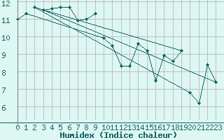 Courbe de l'humidex pour Le Talut - Belle-Ile (56)