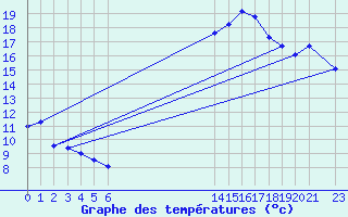 Courbe de tempratures pour Koksijde (Be)