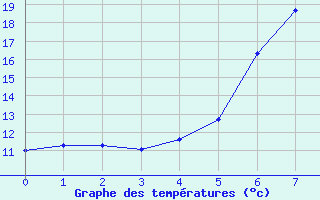 Courbe de tempratures pour Ebnat-Kappel