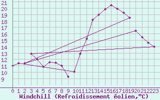 Courbe du refroidissement olien pour Montredon des Corbires (11)