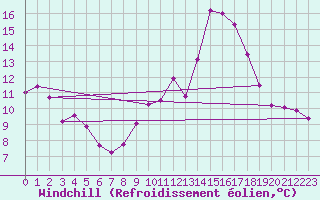Courbe du refroidissement olien pour Porquerolles (83)