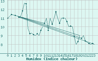 Courbe de l'humidex pour Guernesey (UK)