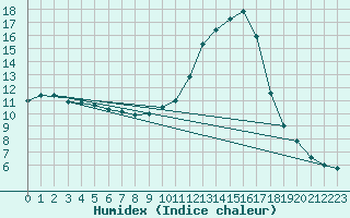 Courbe de l'humidex pour Bannay (18)