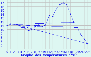 Courbe de tempratures pour Montredon des Corbires (11)