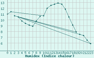 Courbe de l'humidex pour Genthin