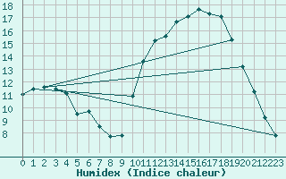 Courbe de l'humidex pour Nostang (56)