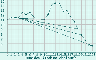 Courbe de l'humidex pour Langdon Bay