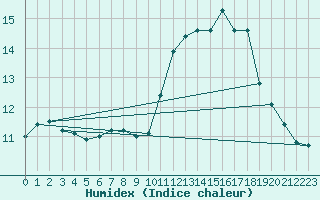 Courbe de l'humidex pour Angoulme - Brie Champniers (16)