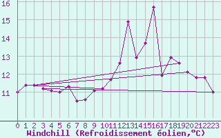 Courbe du refroidissement olien pour Gurande (44)