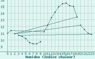 Courbe de l'humidex pour Paris - Montsouris (75)