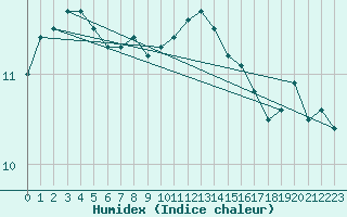 Courbe de l'humidex pour Ouessant (29)