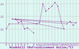 Courbe du refroidissement olien pour Cerisiers (89)