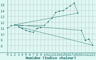 Courbe de l'humidex pour Goldberg