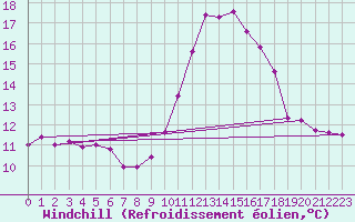 Courbe du refroidissement olien pour Pinsot (38)