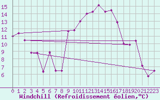 Courbe du refroidissement olien pour Grosseto