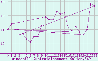 Courbe du refroidissement olien pour Sennybridge