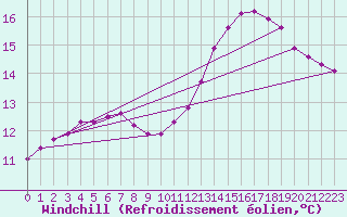 Courbe du refroidissement olien pour Nris-les-Bains (03)