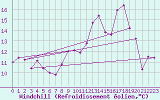 Courbe du refroidissement olien pour Saint-Girons (09)