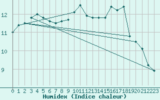 Courbe de l'humidex pour Valentia Observatory