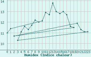 Courbe de l'humidex pour Ploudalmezeau (29)