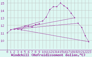Courbe du refroidissement olien pour Saint-Just-le-Martel (87)