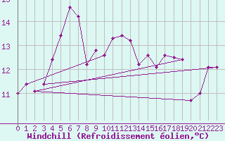 Courbe du refroidissement olien pour Brocken