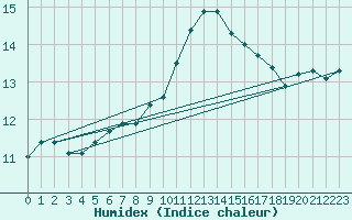 Courbe de l'humidex pour Gurande (44)