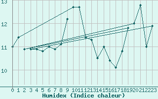 Courbe de l'humidex pour Mona