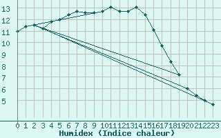 Courbe de l'humidex pour Gurande (44)