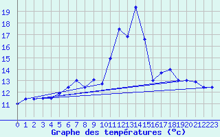 Courbe de tempratures pour Evionnaz