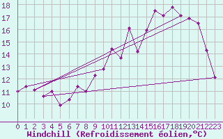Courbe du refroidissement olien pour Roissy (95)
