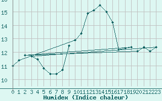 Courbe de l'humidex pour Chaumont (Sw)