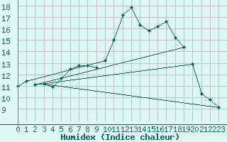 Courbe de l'humidex pour Saclas (91)