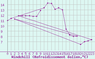 Courbe du refroidissement olien pour Besanon (25)