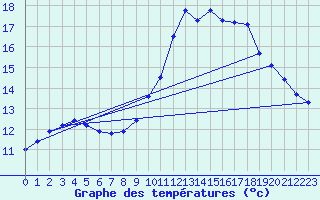 Courbe de tempratures pour Leucate (11)