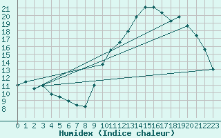 Courbe de l'humidex pour Dax (40)