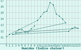 Courbe de l'humidex pour Saffr (44)