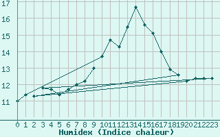 Courbe de l'humidex pour Ble - Binningen (Sw)