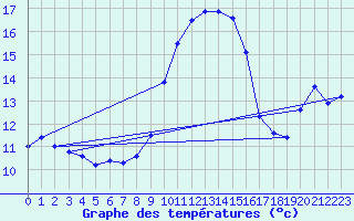 Courbe de tempratures pour Cap Pertusato (2A)