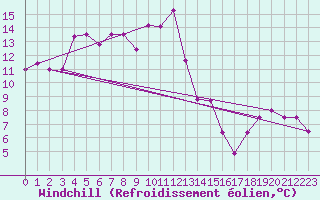 Courbe du refroidissement olien pour Ble - Binningen (Sw)