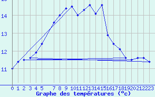 Courbe de tempratures pour Smhi