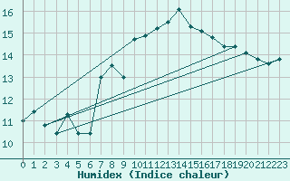 Courbe de l'humidex pour Robiei
