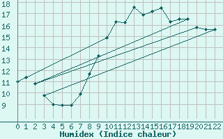 Courbe de l'humidex pour Septsarges (55)