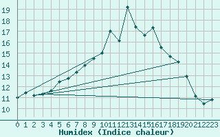 Courbe de l'humidex pour Lugo / Rozas